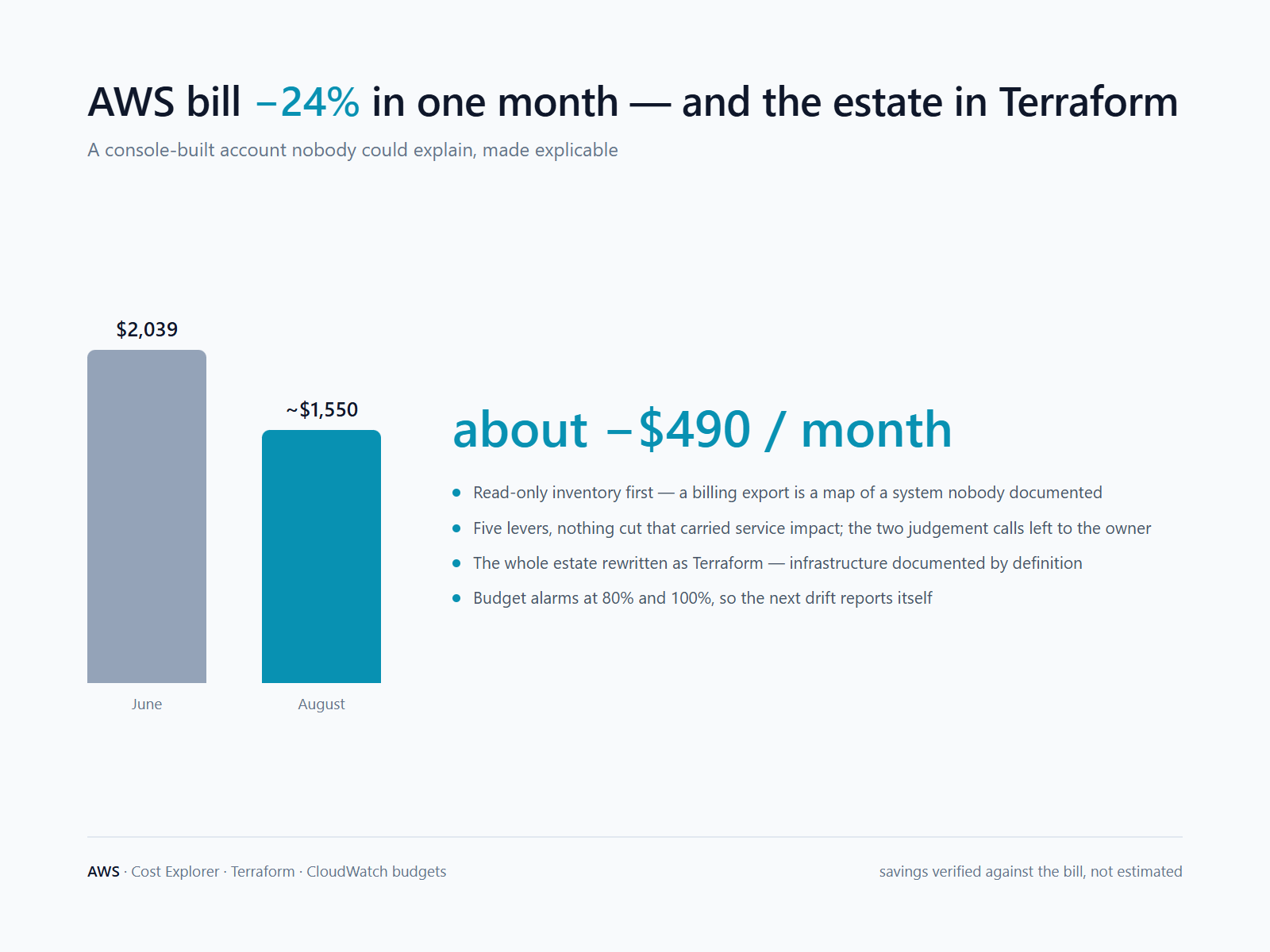 AWS bill reduced 24 percent in one month, from $2,039 to about $1,550, with the estate rewritten in Terraform