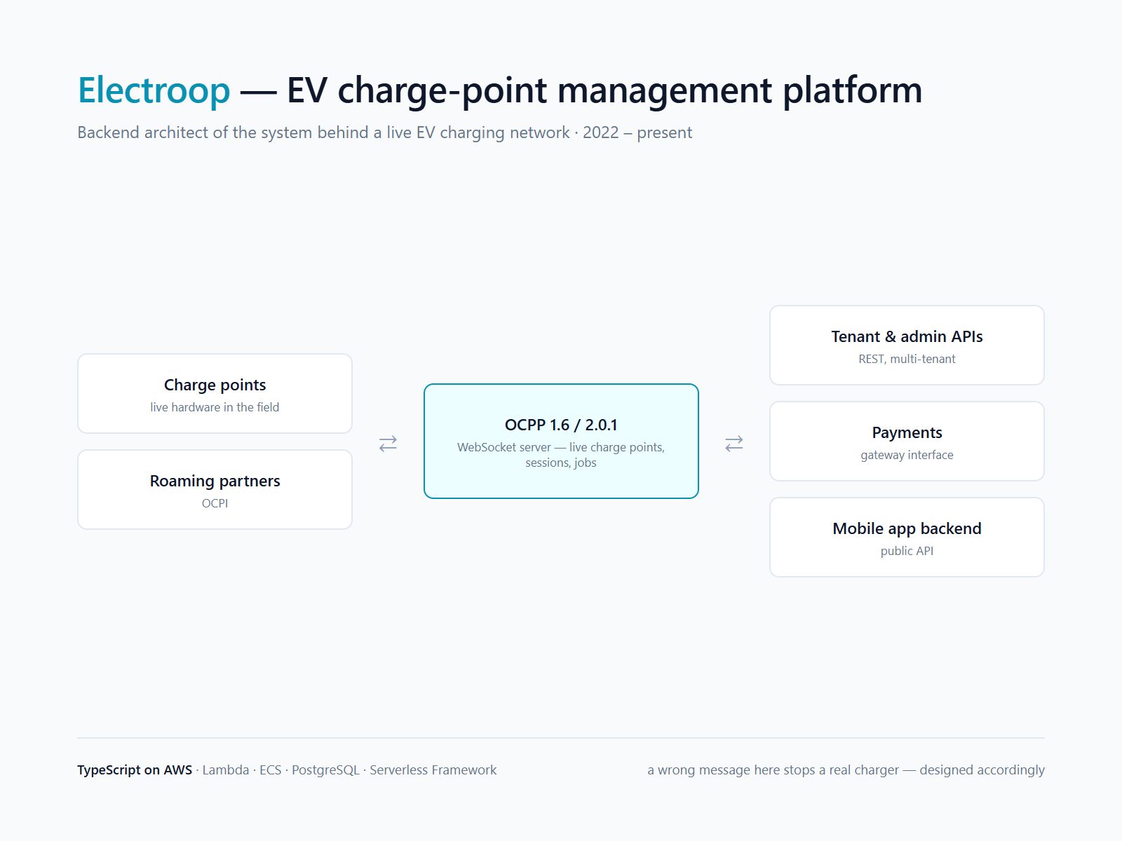 Electroop architecture: charge points and roaming partners connect through the OCPP WebSocket server to tenant and admin APIs, payments and the mobile app backend